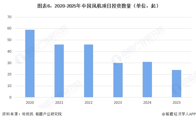 图表6:2020-2025年中国风机项目投资数量(单位:起)