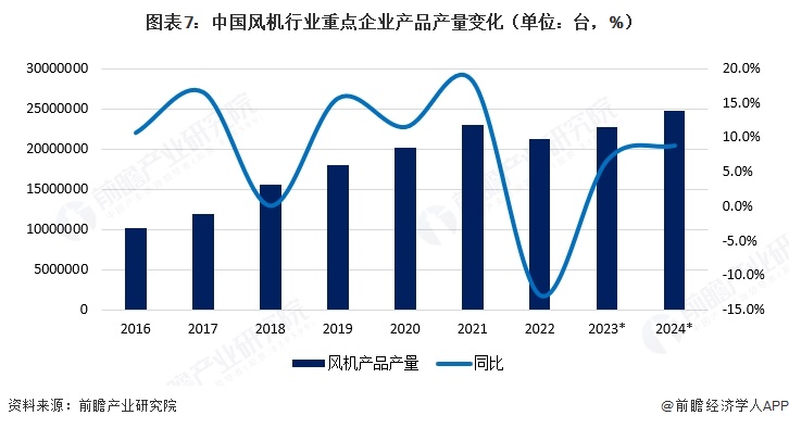 图表7:中国风机行业重点企业产品产量变化(单位:台,%)