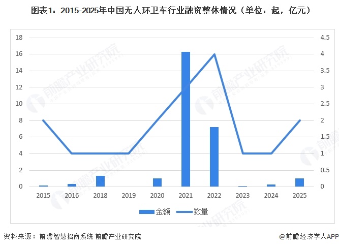  图表1：2015-2025年中国无人环卫车行业融资整体情况（单位：起，亿元）  