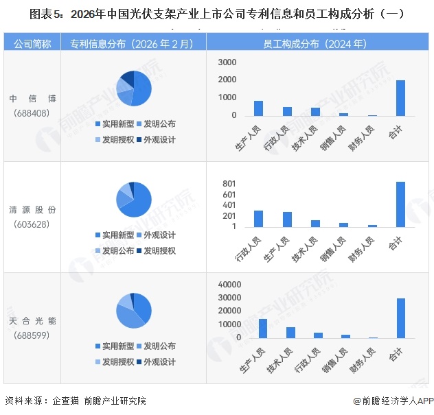 图表5:2026年中国光伏支架产业上市公司专利信息和员工构成分析(一)