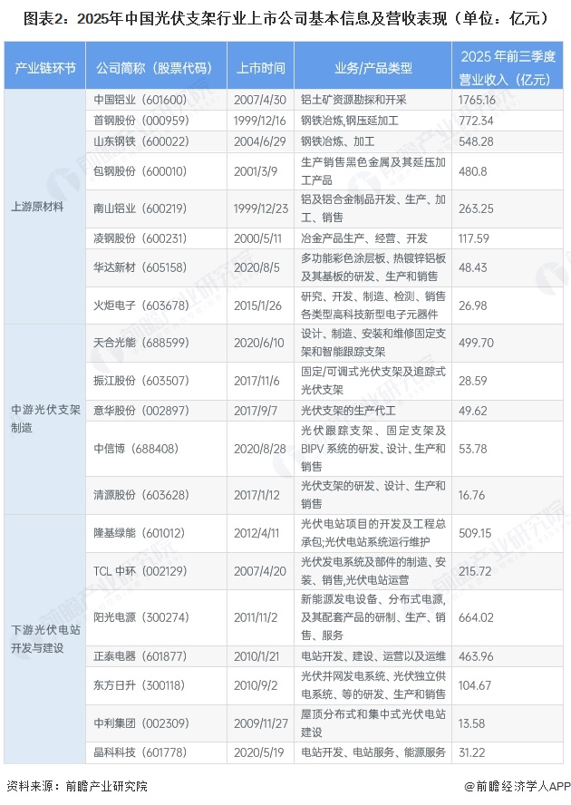 图表2:2025年中国光伏支架行业上市公司基本信息及营收表现(单位:亿元)