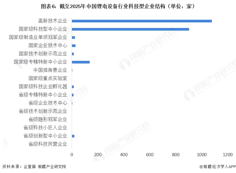 图表6:截至2025年中国锂电设备行业科技型企业结构(单位:家)