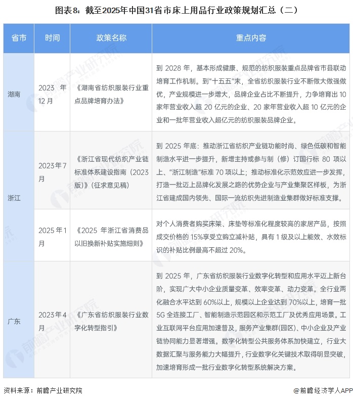 图表8:截至2025年中国31省市床上用品行业政策规划汇总(二)