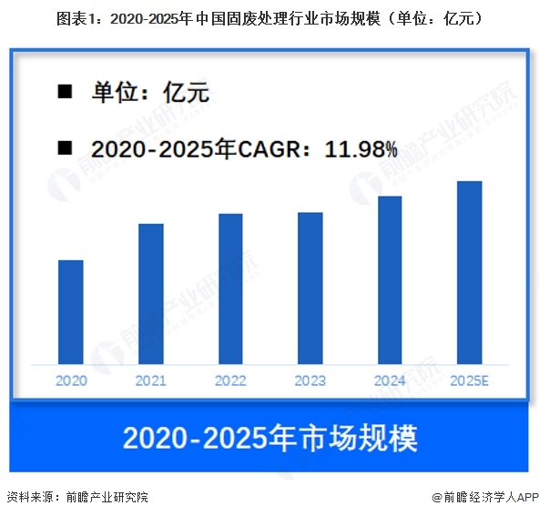 图表1:2020-2025年中国固废处理行业市场规模(单位:亿元)