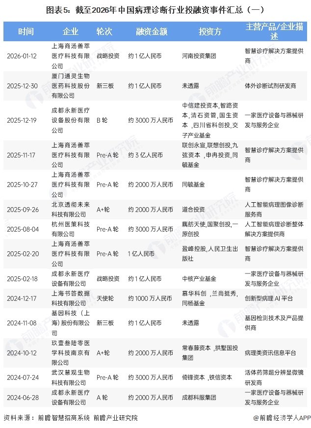 图表5：截至2026年中国病理诊断行业投融资事件汇总（一）