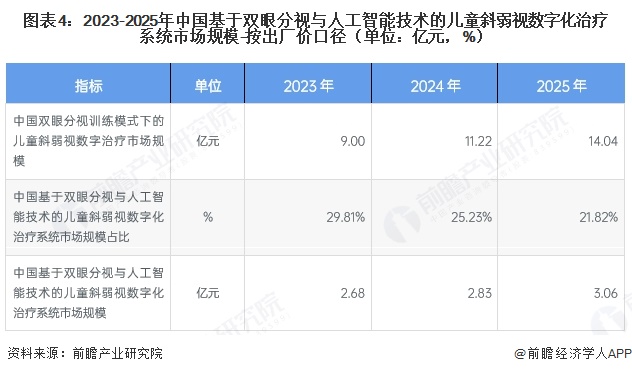 图表4：2023-2025年中国基于双眼分视与人工智能技术的儿童斜弱视数字化治疗系统市场规模-按出厂价口径（单位：亿元，%）
