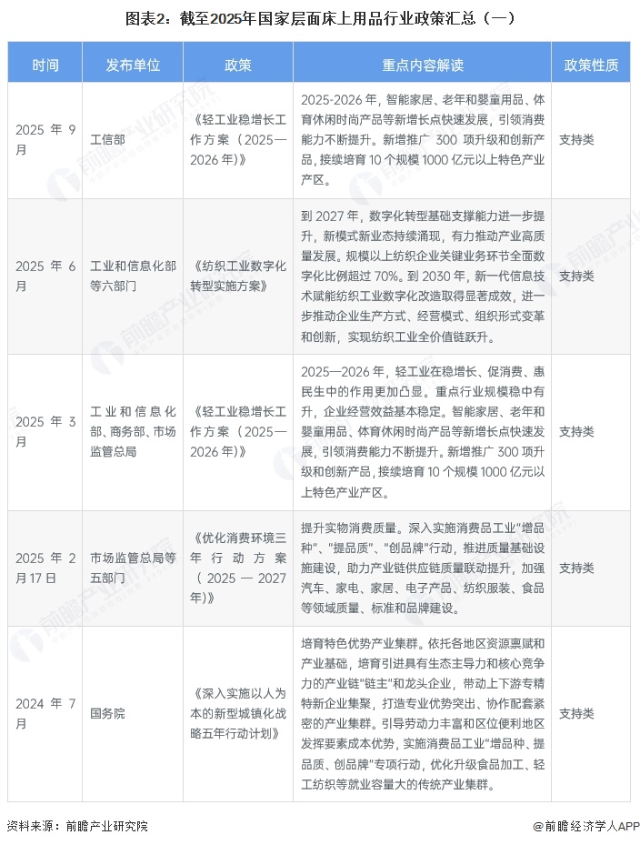 图表2:截至2025年国家层面床上用品行业政策汇总(一)