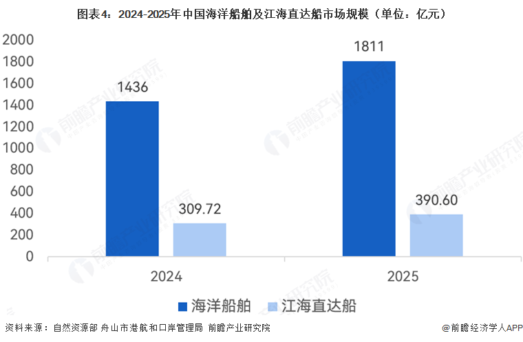 图表4:2024-2025年中国海洋船舶及江海直达船市场规模(单位:亿元)