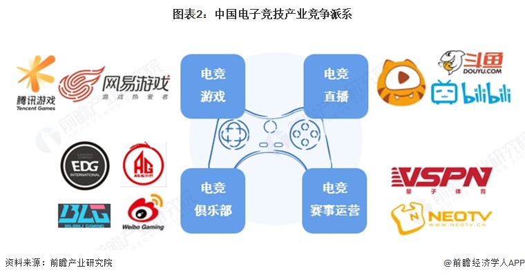 图表2:中国电子竞技产业竞争派系