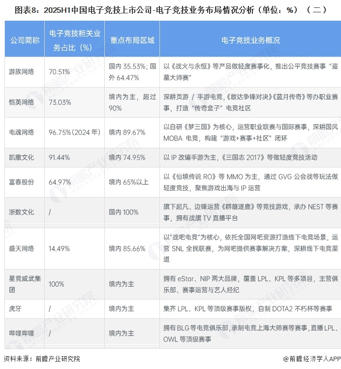 图表8:2025H1中国电子竞技上市公司-电子竞技业务布局情况分析(单位:%)(二)