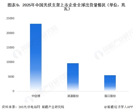图表9:2025年中国光伏支架上市企业全球出货量情况(单位:兆瓦)