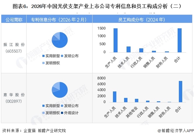 图表6:2026年中国光伏支架产业上市公司专利信息和员工构成分析(二)