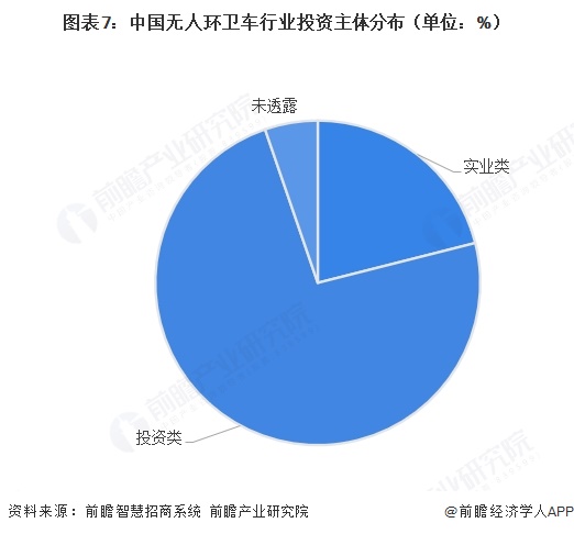 图表7：中国无人环卫车行业投资主体分布（单位：%）  