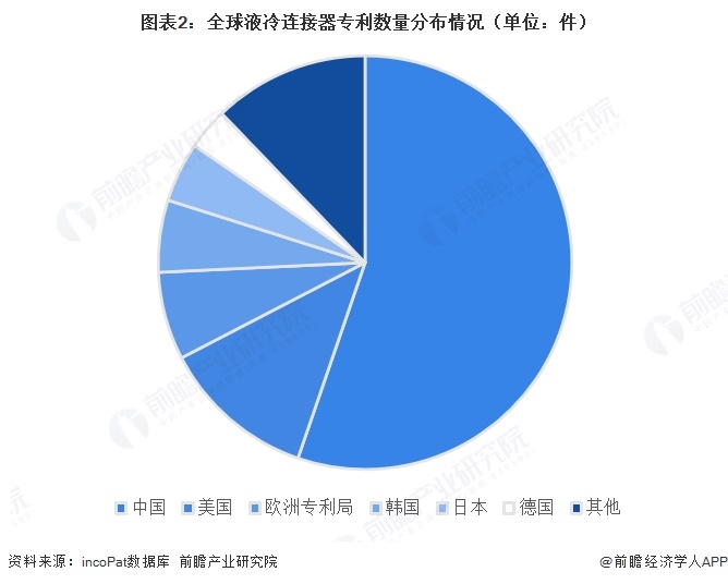 图表2：全球液冷连接器专利数量分布情况（单位：件）  