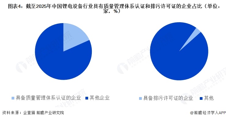 图表4:截至2025年中国锂电设备行业具有质量管理体系认证和排污许可证的企业占比(单位:家,%)