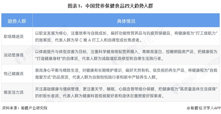 图表1：中国营养保健食品四大趋势人群