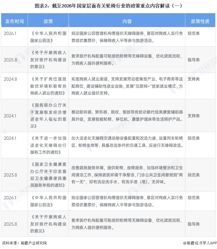 图表2:截至2026年国家层面有关轮椅行业的政策重点内容解读(一)