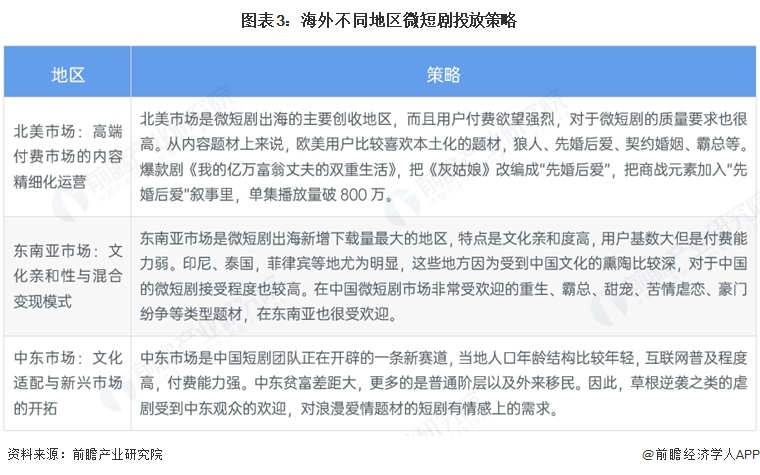 图表3:海外不同地区微短剧投放策略