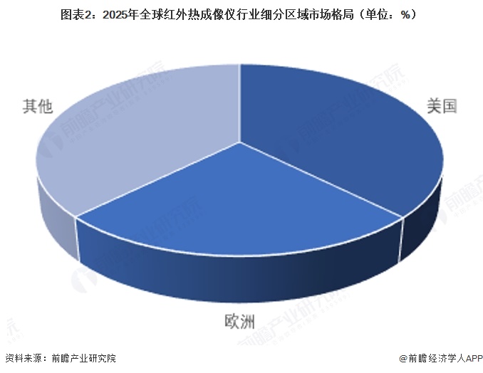 图表2:2025年全球红外热成像仪行业细分区域市场格局(单位:%)