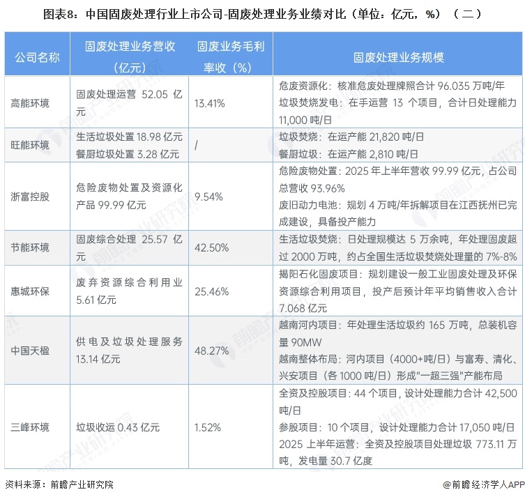 图表8：中国固废处理行业上市公司-固废处理业务业绩对比（单位：亿元，%）（二）