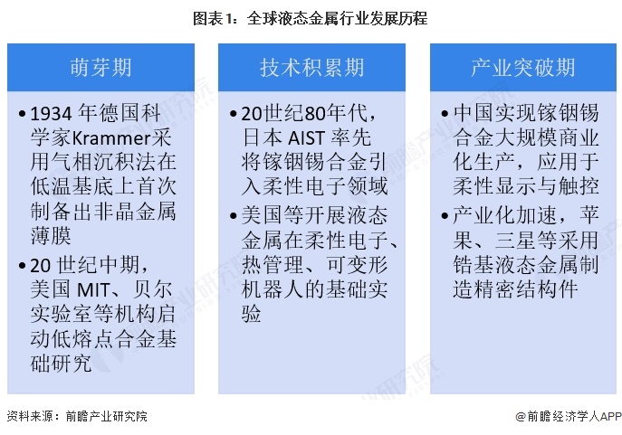 图表1:全球液态金属行业发展历程