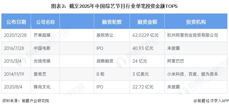 图表2:截至2025年中国综艺节目行业单笔投资金额TOP5