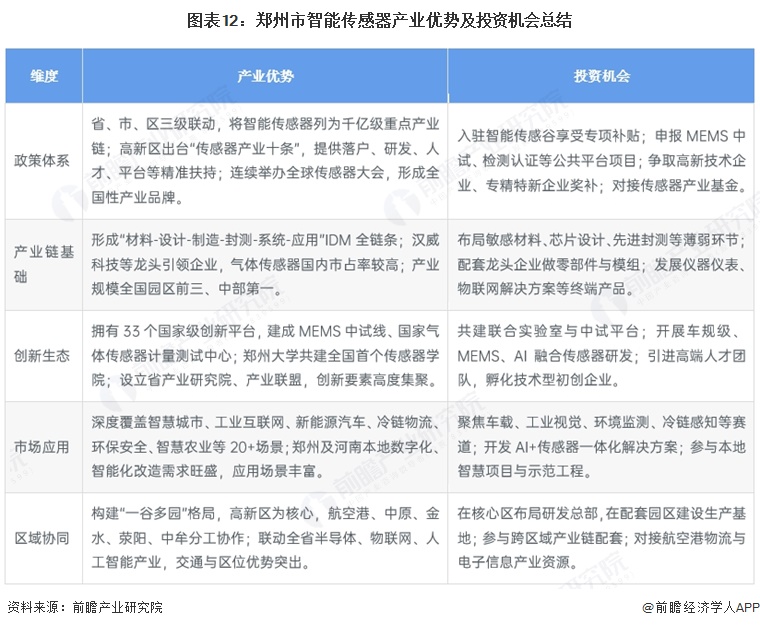 图表12:郑州市智能传感器产业优势及投资机会总结