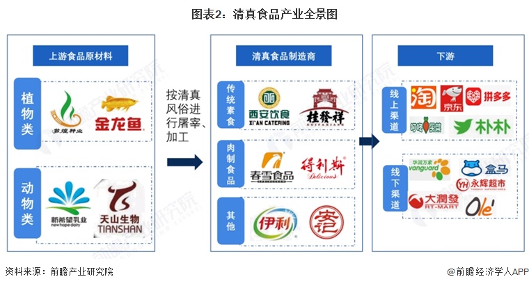 图表2：清真食品产业全景图