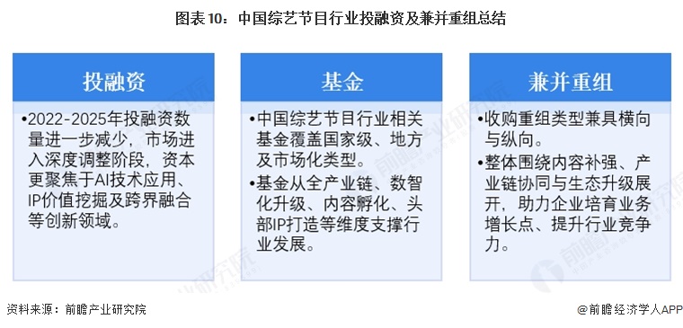 图表10:中国综艺节目行业投融资及兼并重组总结