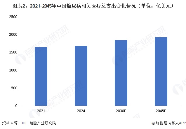 图表2:2021-2045年中国糖尿病相关医疗总支出变化情况(单位:亿美元)