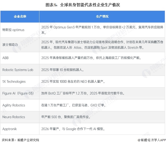 图表5:全球具身智能代表性企业生产情况