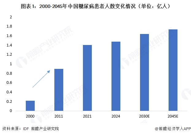 图表1:2000-2045年中国糖尿病患者人数变化情况(单位:亿人)