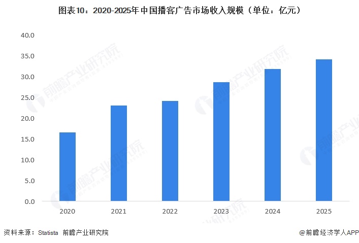 图表10：2020-2025年中国播客广告市场收入规模（单位：亿元）  
