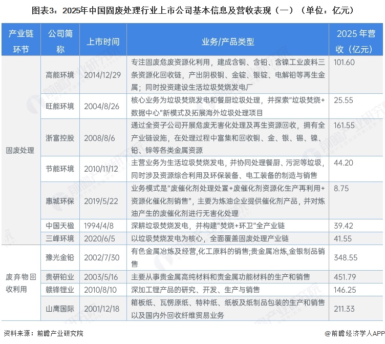 图表3：2025年中国固废处理行业上市公司基本信息及营收表现（一）（单位：亿元）