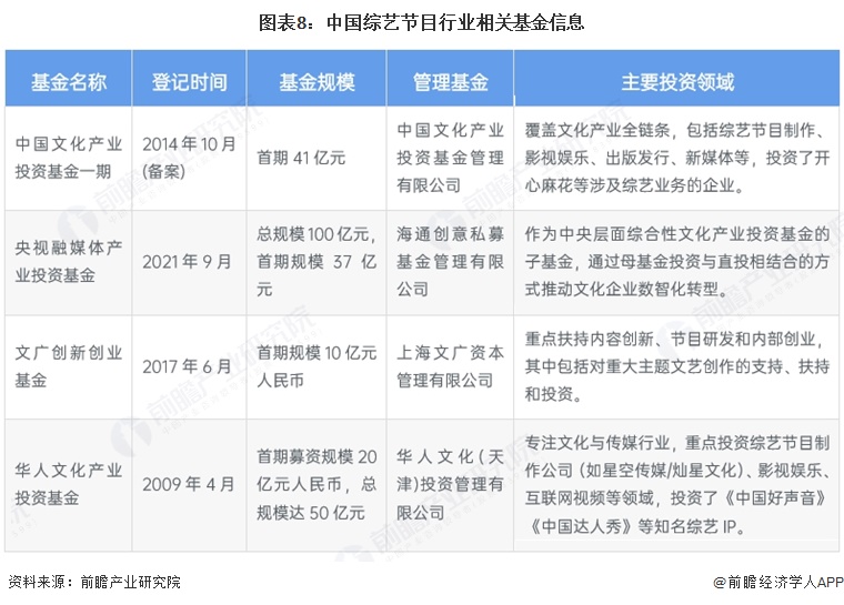 图表8:中国综艺节目行业相关基金信息