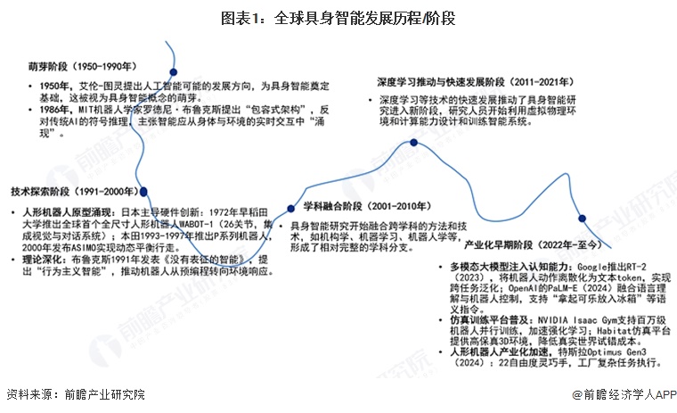 图表1:全球具身智能发展历程/阶段