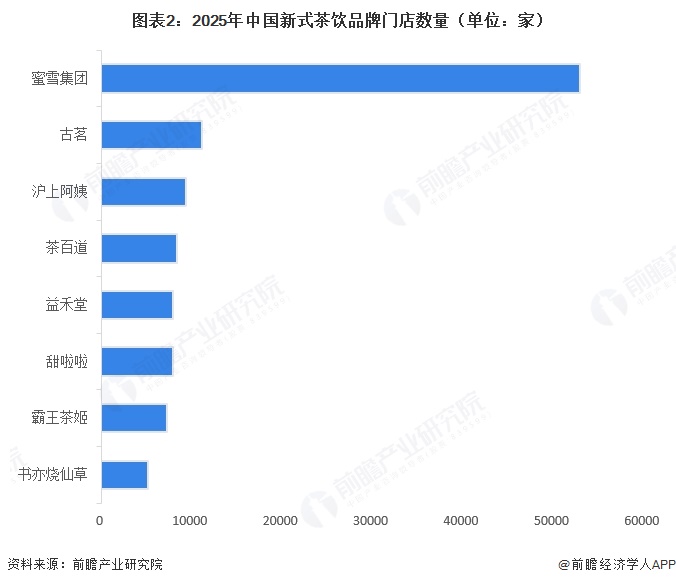 图表2：2025年中国新式茶饮品牌门店数量（单位：家）  