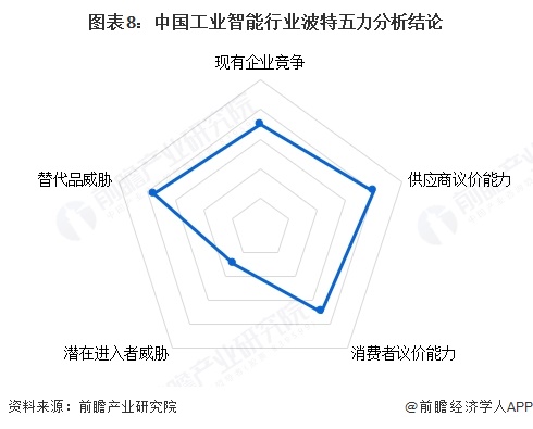 图表8:中国工业智能行业波特五力分析结论