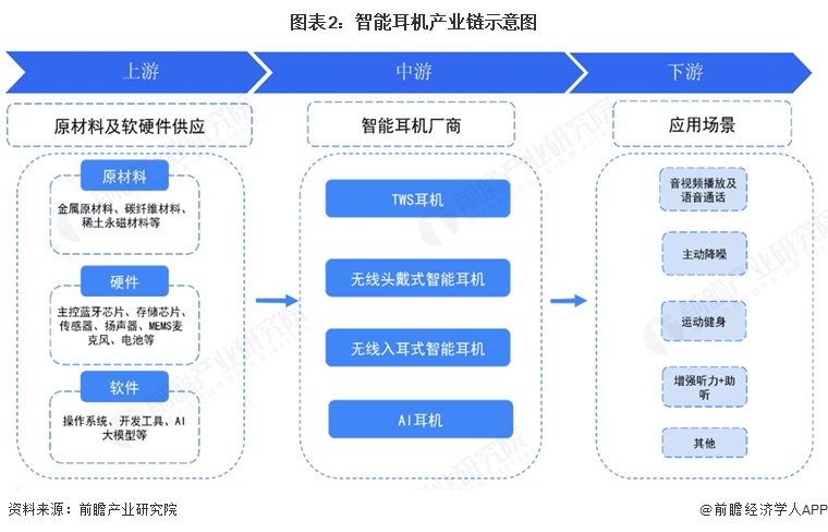 图表2:智能耳机产业链示意图