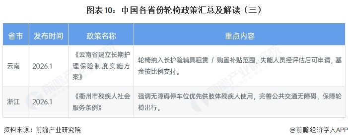 图表10:中国各省份轮椅政策汇总及解读(三)