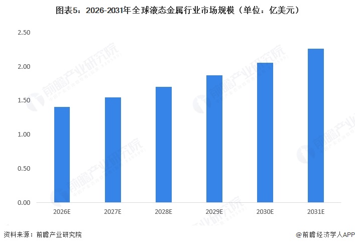 图表5:2026-2031年全球液态金属行业市场规模(单位:亿美元)