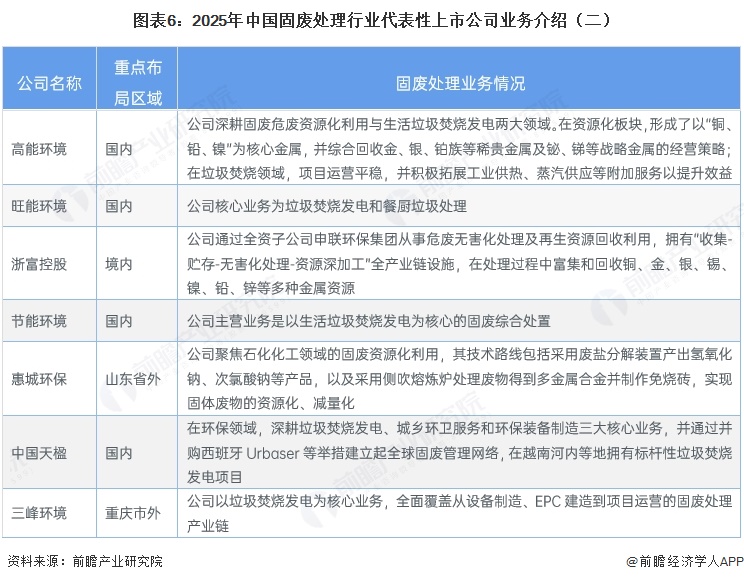 图表6：2025年中国固废处理行业代表性上市公司业务介绍（二）