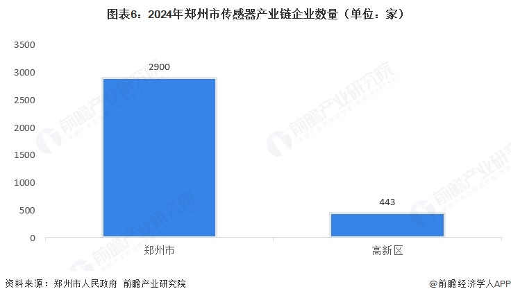 图表6:2024年郑州市传感器产业链企业数量(单位:家)