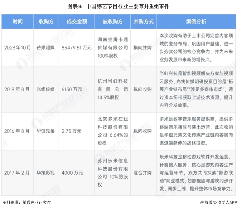 图表9:中国综艺节目行业主要兼并重组事件