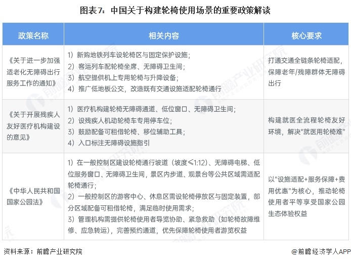 图表7:中国关于构建轮椅使用场景的重要政策解读