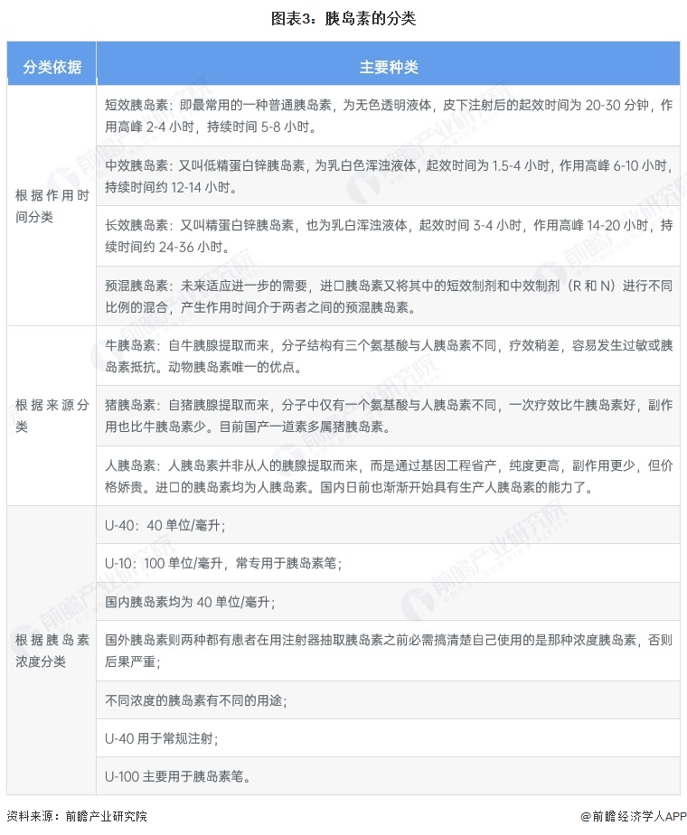 图表3:胰岛素的分类