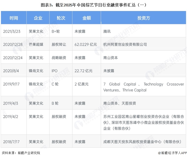 图表3:截至2025年中国综艺节目行业融资事件汇总(一)