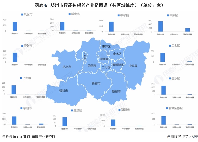 图表4:郑州市智能传感器产业链图谱(按区域维度)(单位:家)