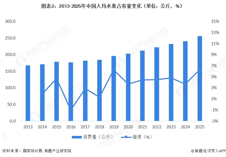 图表2：2013-2025年中国人均水果占有量变化（单位：公斤，%）  