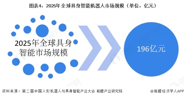图表4:2025年全球具身智能机器人市场规模(单位:亿元)